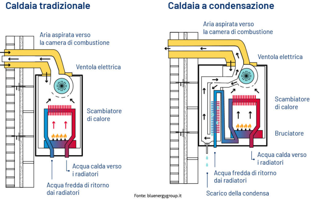 Confronto caldaia tradizionale e a condensazione