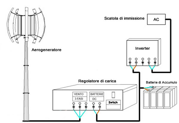 Schema di Impianto Eolico