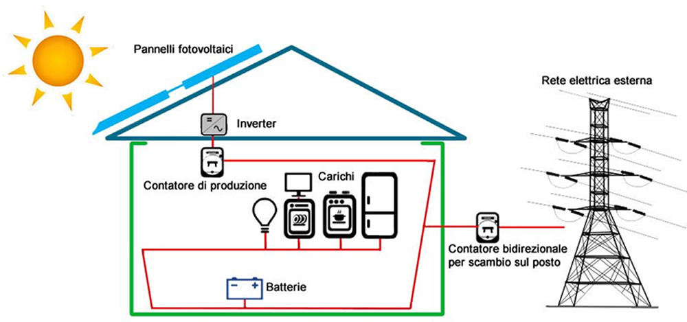 Schema Impianto Fotovoltaico