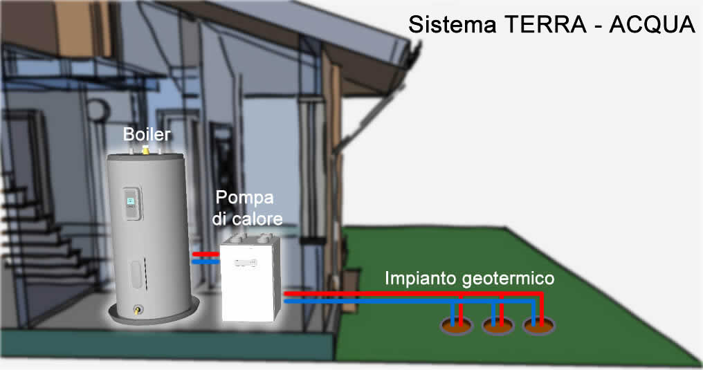 Pompa di calore terra acqua