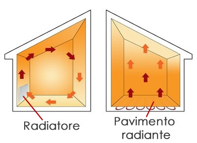 Diffusione del calore radiante